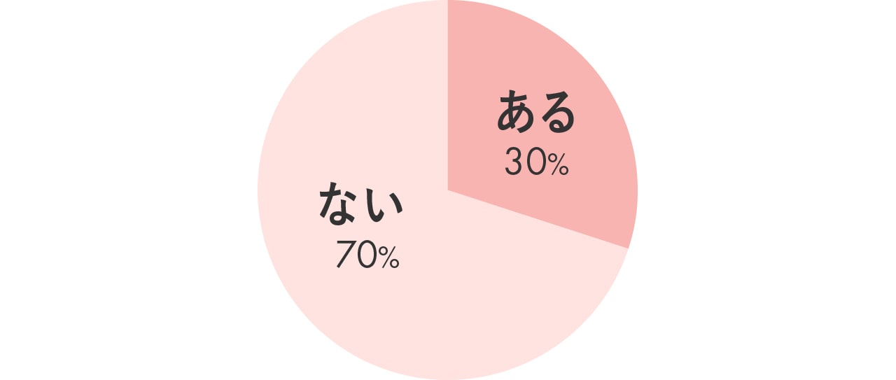 ある 30%・なし 70%