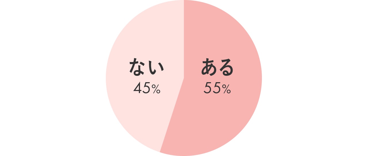 ある 55%・なし45%