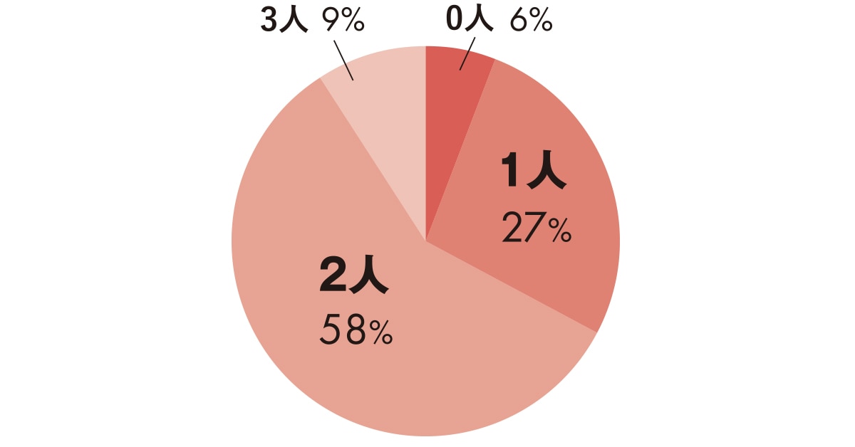 0人…6%／1人…27%／2人…58%／3人…9%