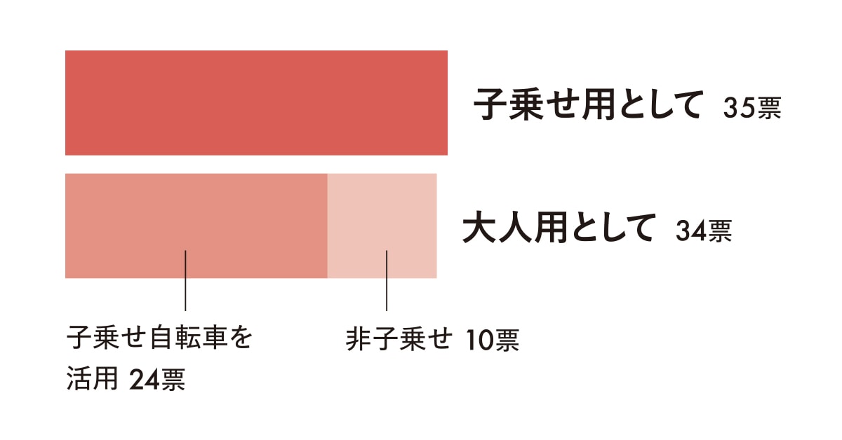 子乗せ用として  35票／大人用として  34票（子乗せ自転車を活用 24票・非子乗せ 10票）