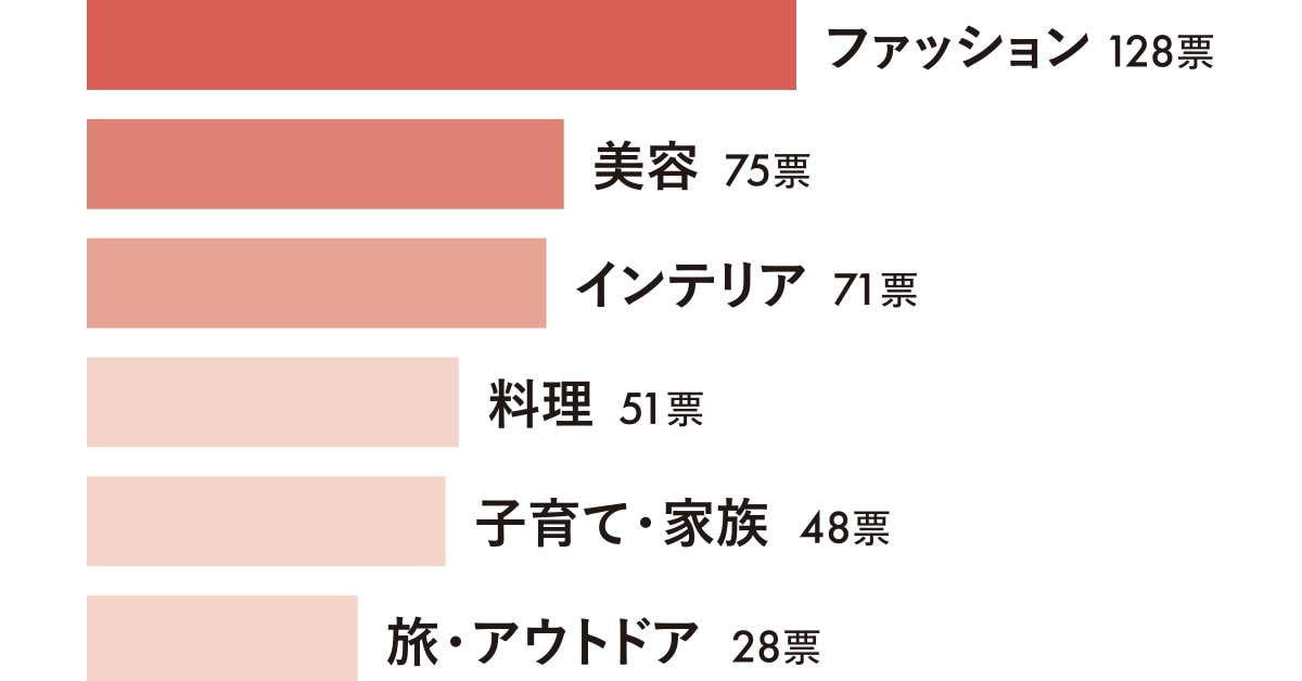 ファッション 128票／美容  75票／インテリア  71票／料理  51票／子育て・家族  48票／旅・アウトドア  28票