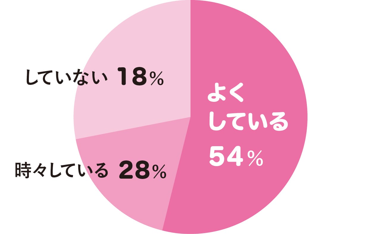 アンケート結果の円グラフ よくしている54％ 時々している28％ していない18％