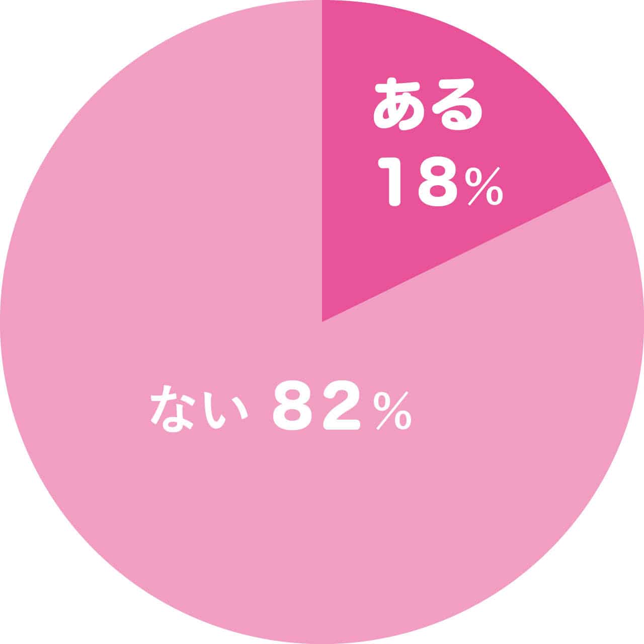 「オーディオブック」を使ったことはありますか?アンケート