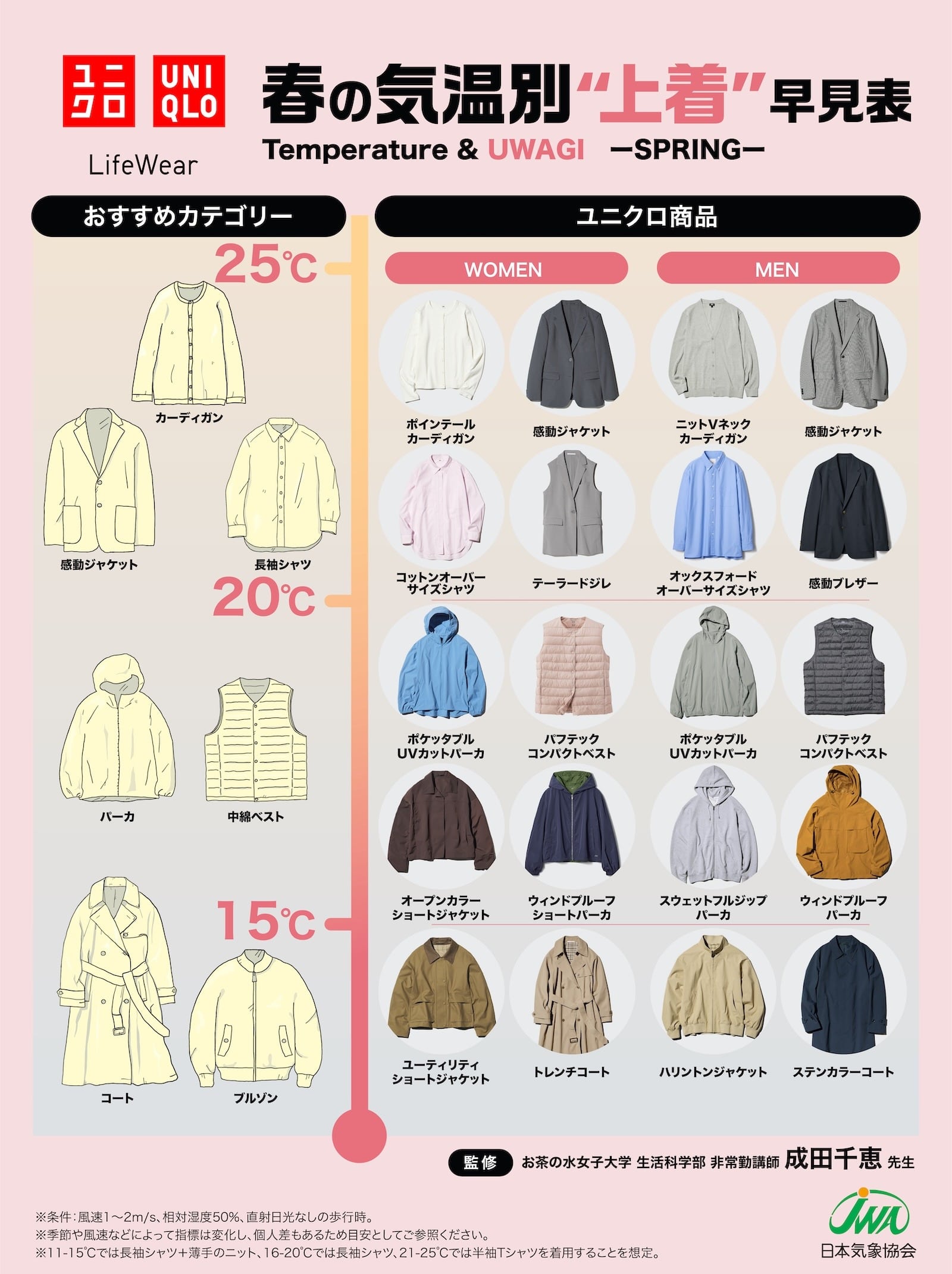 ユニクロ 春の気温別上着早見表