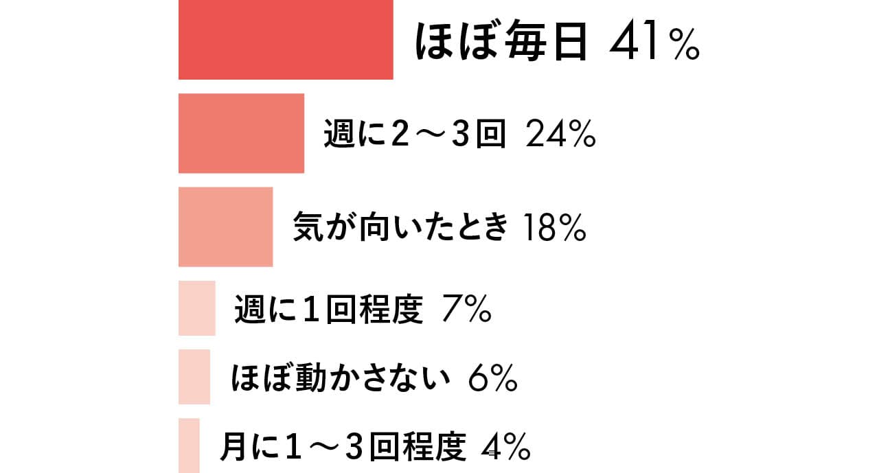ほぼ毎日 41%／週に2～3回 24%／気が向いたとき 18%／週に1回程度 7%／ほぼ動かさない 6%／月に1～3回程度 4%