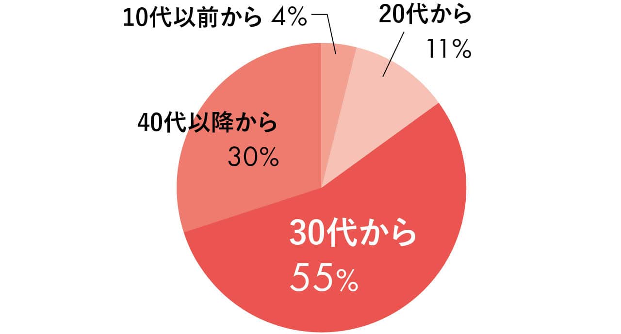 30代から 55%／40代以降から 30%／20代から 11%／10代以前から 4%
