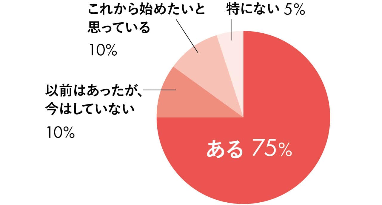 ある 75%／以前はあったが、今はしていない 10%／これから始めたいと思っている 10%／特にない 5%
