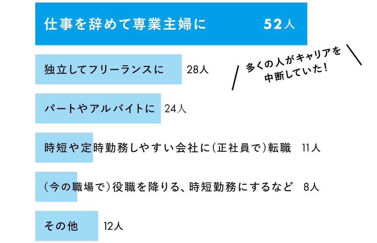 多くの人がキャリアを中断していた！
仕事を辞めて専業主婦に 52人／独立してフリーランスに 28人／パートやアルバイトに 24人／時短や定時勤務しやすい会社に(正社員で)転職 11人／（今の職場で）役職を降りる、時短勤務にするなど 8人／その他 12人