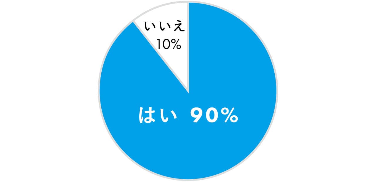 はい 90%／いいえ 10%