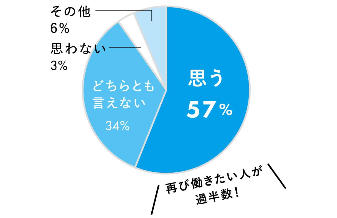 再び働きたい人が過半数！
思う 57%／どちらとも言えない 34%／思わない 3%／その他 6%