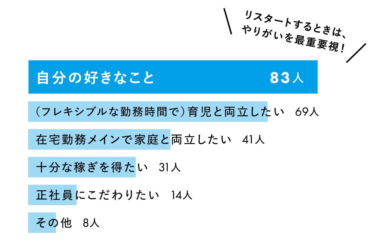 リスタートするときは、やりがいを最重要視！
自分の好きなこと 83人／（フレキシブルな勤務時間で）育児と両立したい 69人／在宅勤務メインで家庭と両立したい 41人／十分な稼ぎを得たい 31人／正社員にこだわりたい 14人／その他 8人