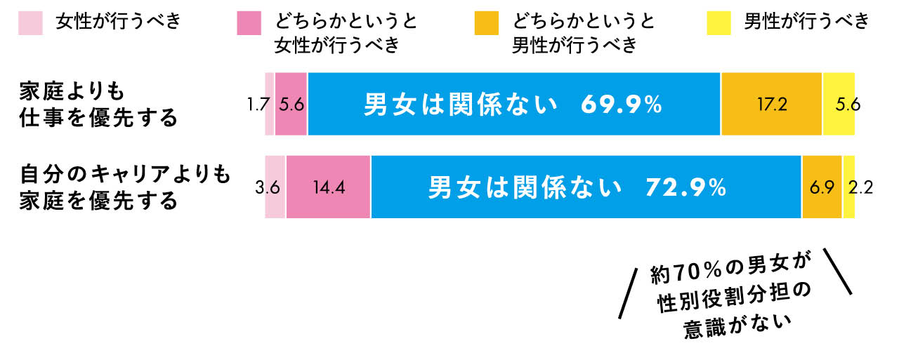 約７０％の男女が性別役割分担の意識がない