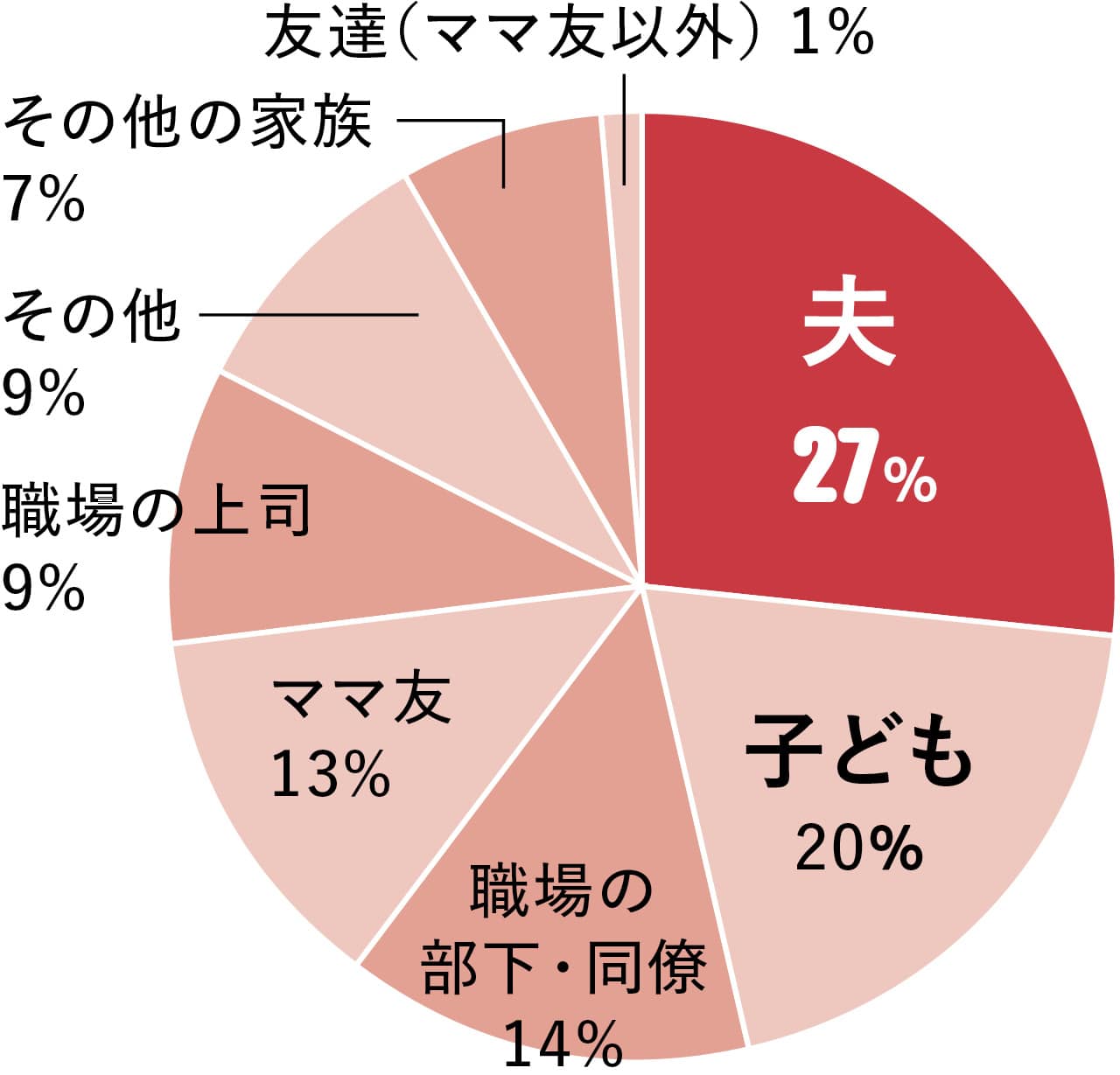 LEE読者にも聞いてみました!アンケートグラフ