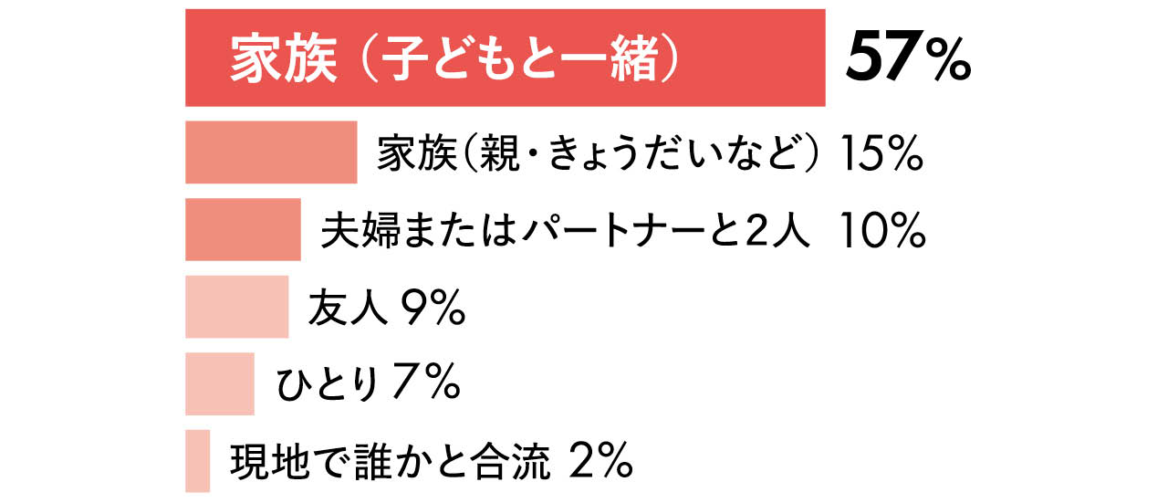 家族 (子どもと一緒)57%/家族(親・きょうだいなど)15%/夫婦またはパートナーと2人 10%/友人 9%/ひとり 7%/現地で誰かと合流 2%