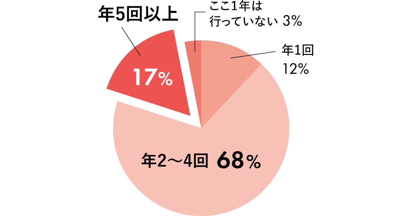 年2~4回 68%/年5回以上 17%/年1回 12%/ここ1年は行っていない 3%