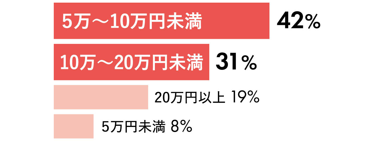 5万~10万円未満 42%/10万~20万円未満 31%/20万円以上 19%/5万円未満 8%