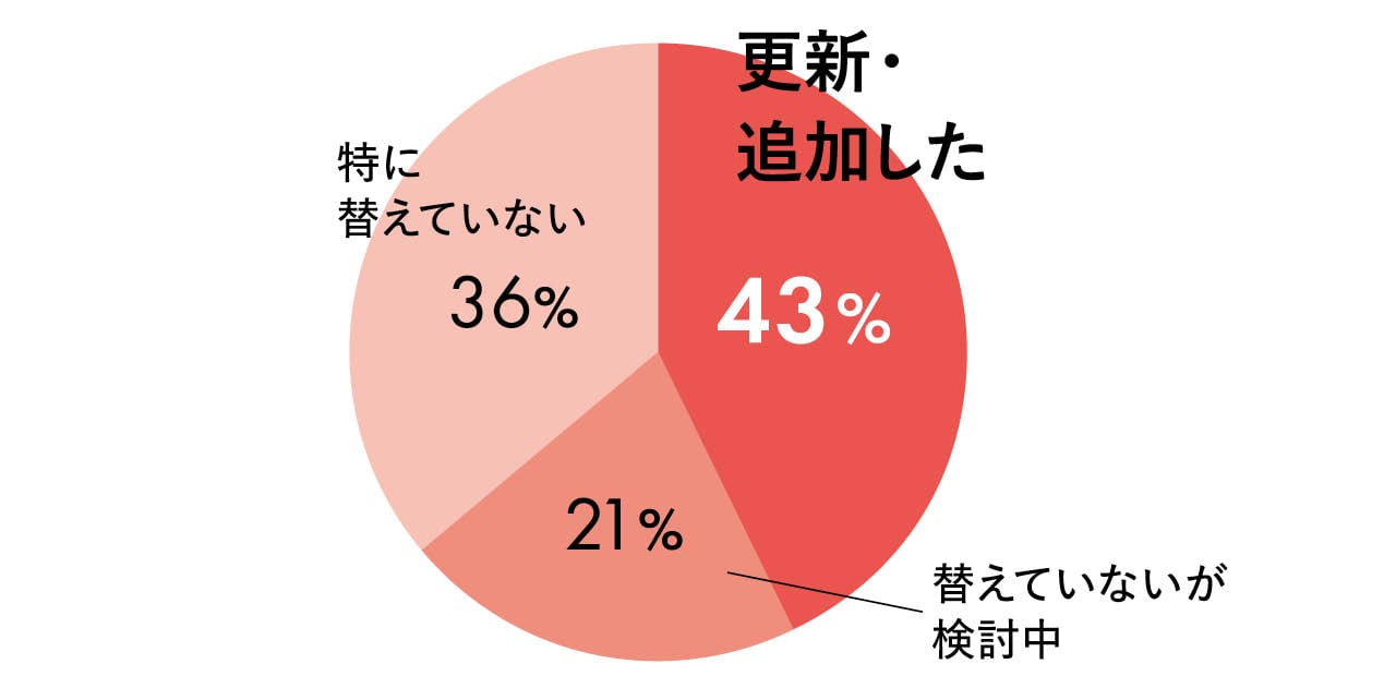 更新・追加した 43%/特に替えていない 36%/替えていないが検討中 21%