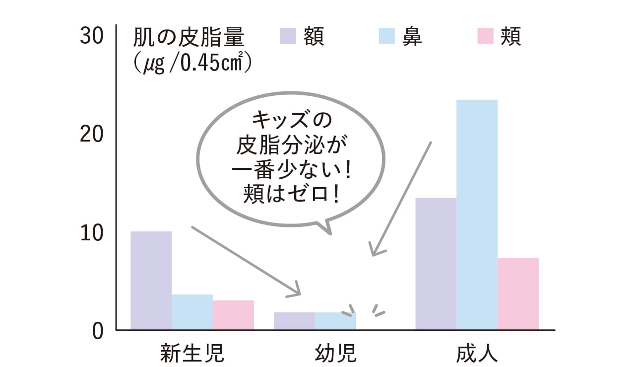 キッズの皮脂分泌が一番少ない! 頬はゼロ!