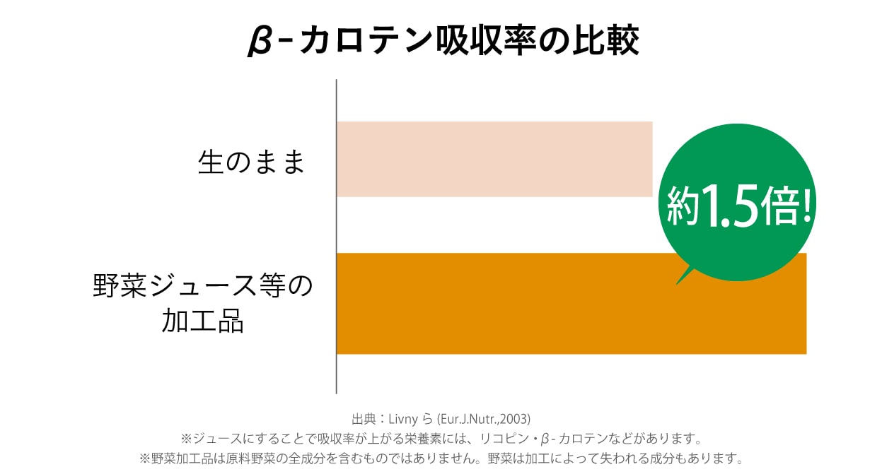 βカロテン吸収率比較のグラフ