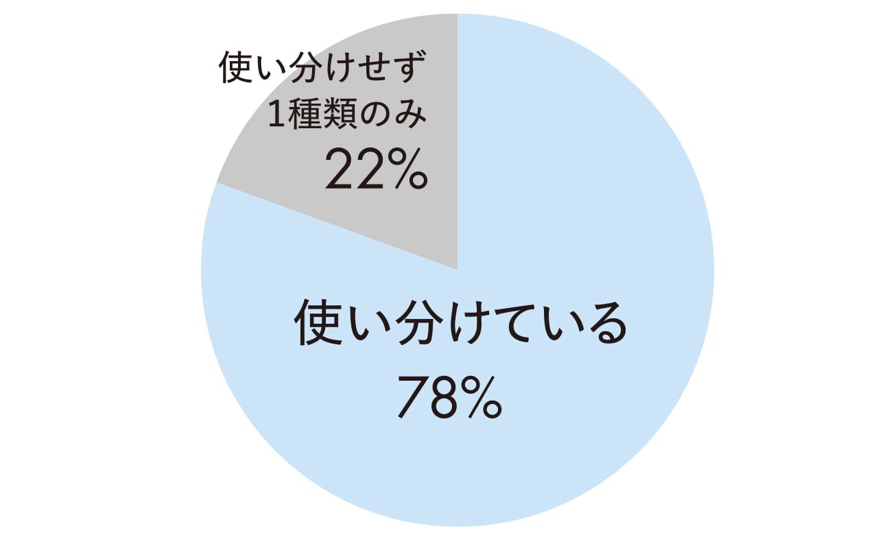 日焼け止め事情グラフ２
