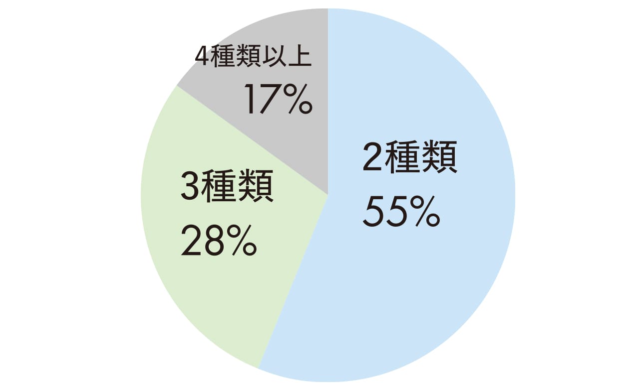 日焼け止め事情グラフ１何種類使い分けてる？