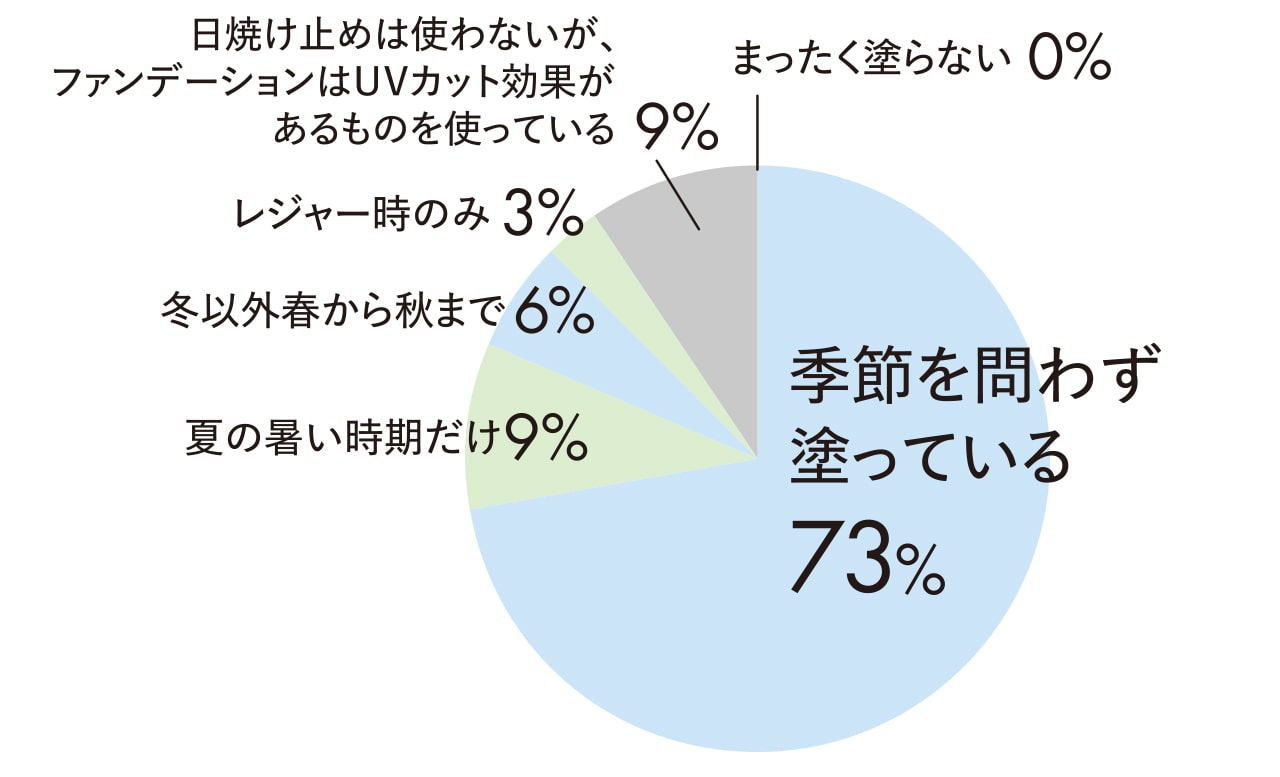 日焼け止め事情グラフ１