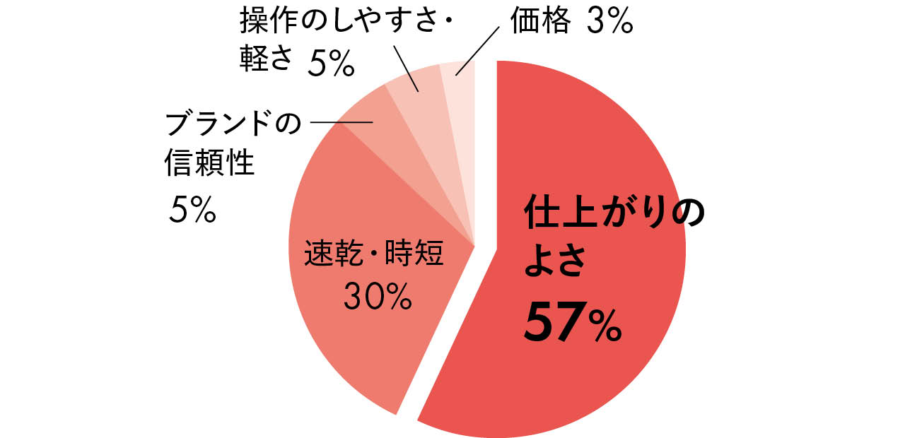 仕上がりのよさ 57%／速乾・時短 30%／ブランドの信頼性 5%／操作のしやすさ・軽さ 5%／価格 3%