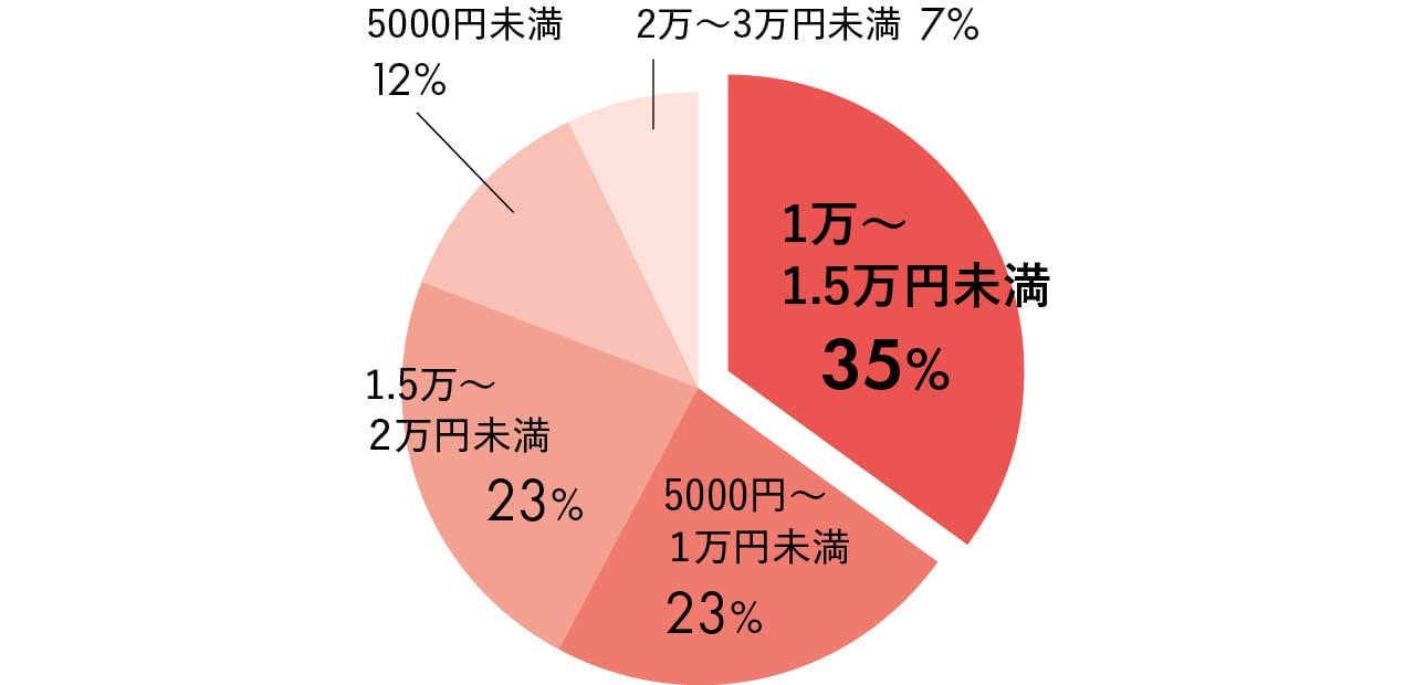 1万～1.5万円未満 35%／5000円～1万円未満 23%／1.5万～2万円未満 23%／5000円未満 12%／2万～3万円未満 7%