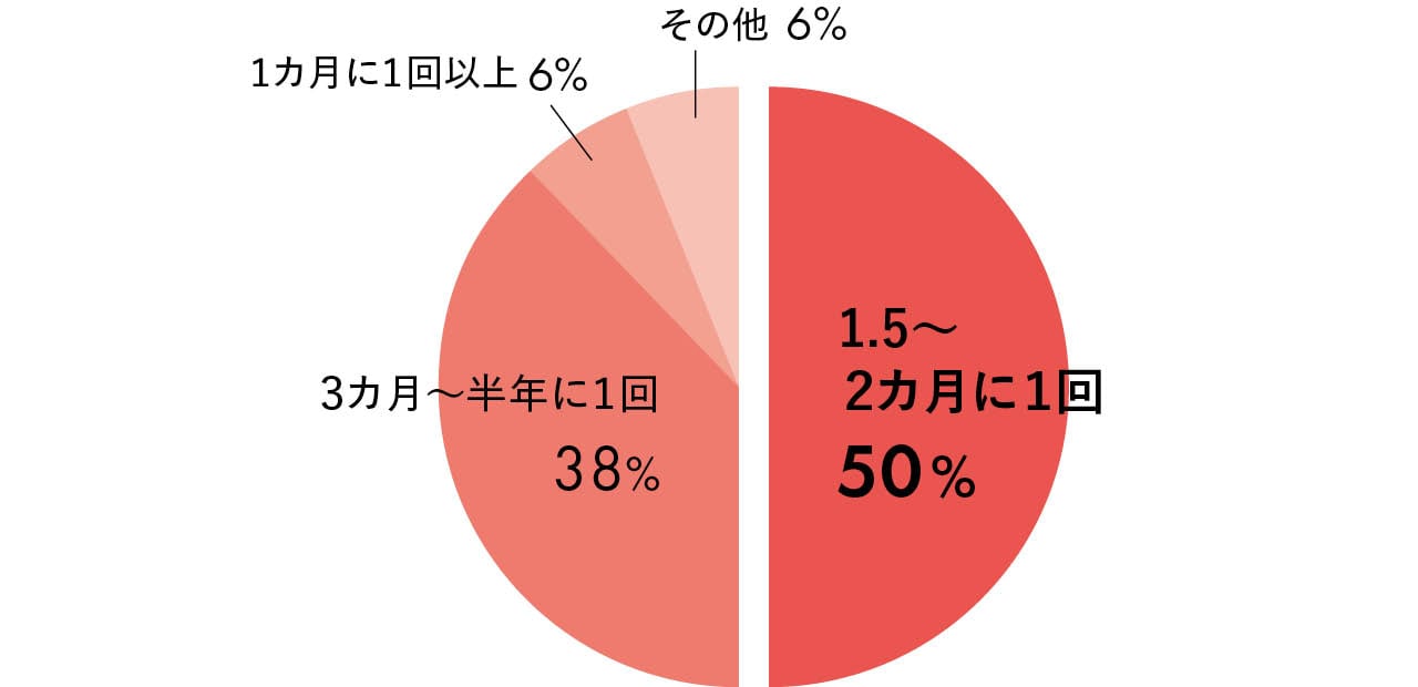 1.5～2カ月に1回 50%／3カ月～半年に1回 38%／1カ月に1回以上 6%／その他 6%