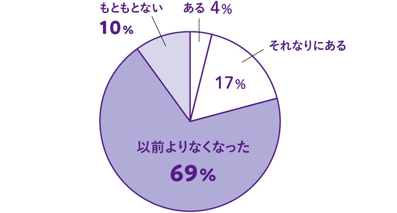 以前よりなくなった69%／それなりにある17%／もともとない10%／ある4%