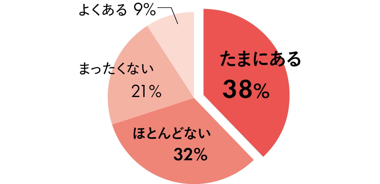 たまにある 38%/ほとんどない 32%/まったくない 21%/よくある 9%