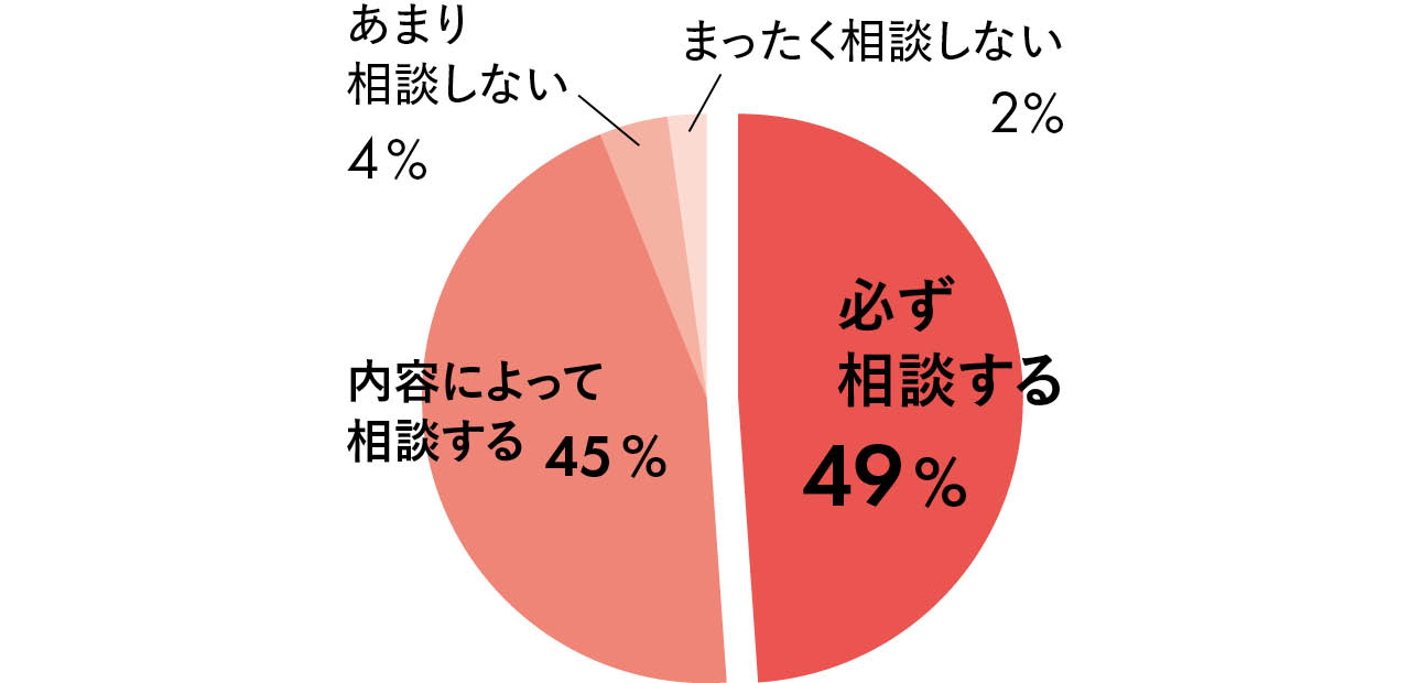 必ず相談する 49%/内容によって相談する 45%/あまり相談しない 4%/まったく相談しない 2%