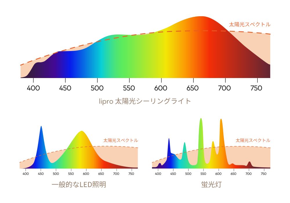 liproの「太陽光スリープライト」太陽光の波長分布（スペクトル）を自然に近い形で再現