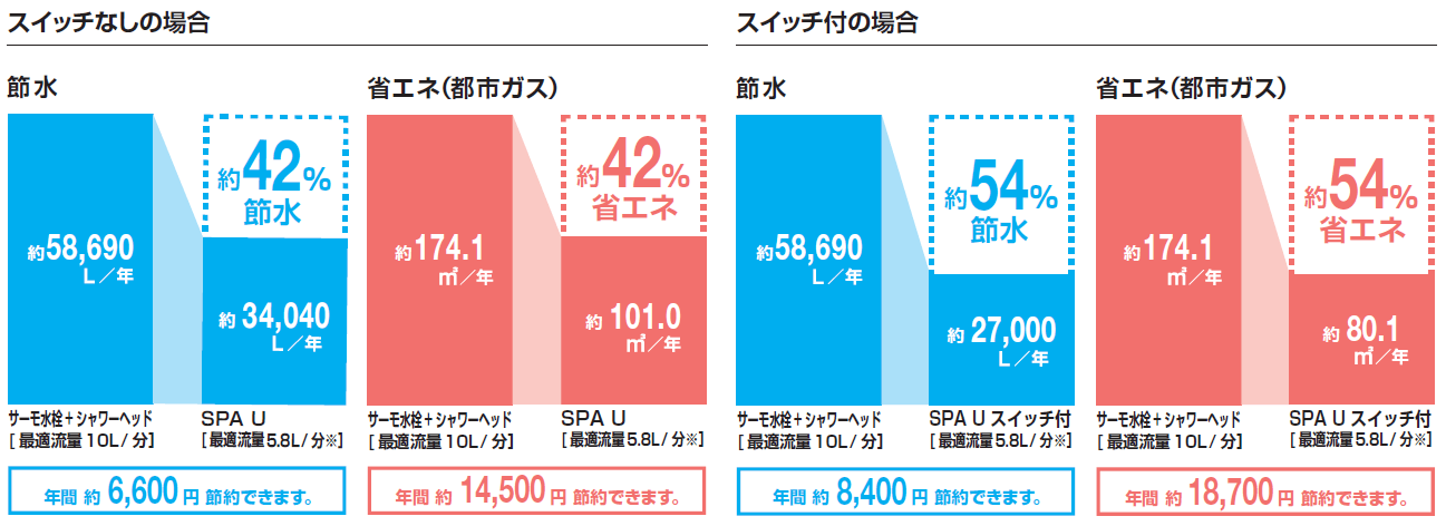 SPA Uを使用した際の節水・省エネ比較グラフ