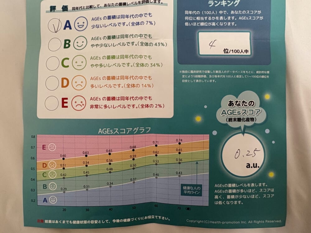 AGEsスコア