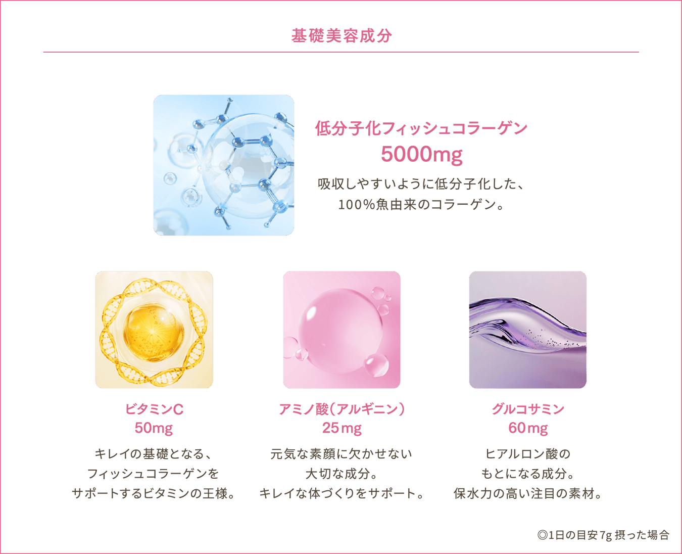 基礎美容成分:低分子化フィッシュコラーゲン5000mg、ビタミンC 50mg、アミノ酸(アルギニン)25mg、グルコサミン 60mg