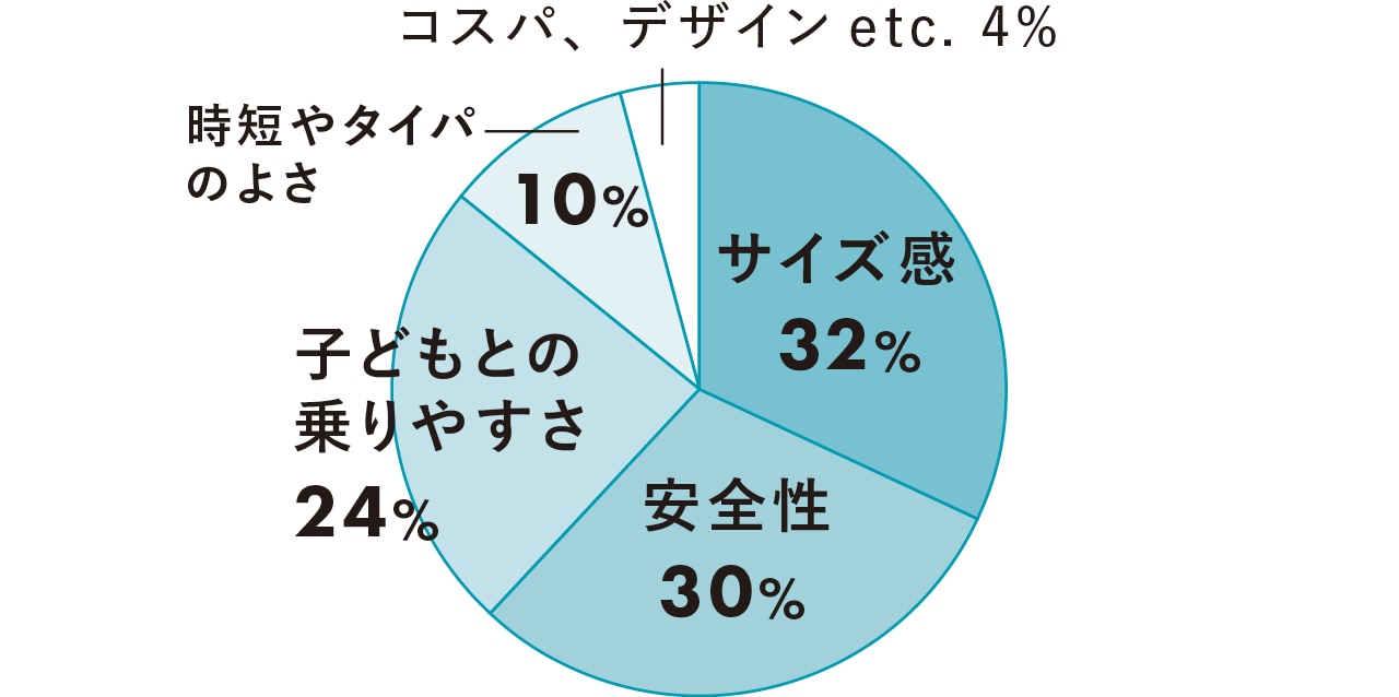 LEE読者が選ぶ“ちょうど自動車のいいポイント”は？サイズ感 32%　安全性 30%　子どもとの乗りやすさ 24%　時短やタイパのよさ 10%　コスパ、デザインetc. 4%