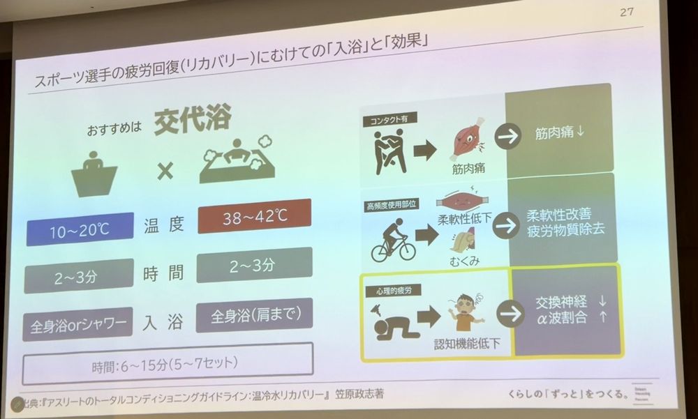 スポーツ選手たちも入浴によって、様々なリカバリー手段の効果を高めることができるといいます