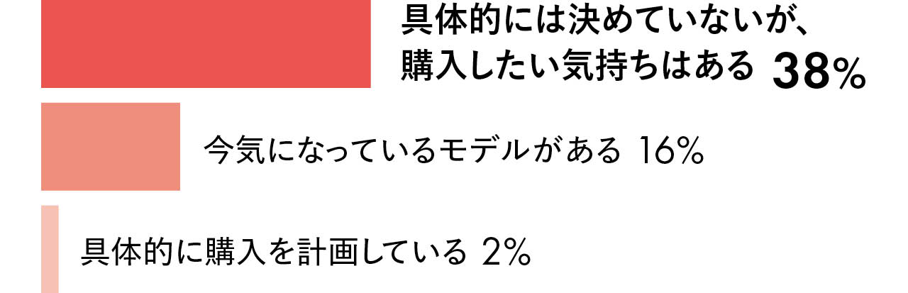 具体的には決めていないが、購入したい気持ちはある 38%／今気になっているモデルがある 16%／具体的に購入を計画している 2%