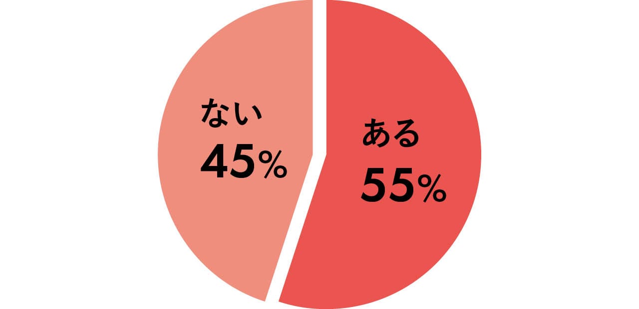ある 55%／ない 45%