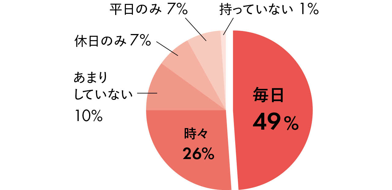 毎日 49%／時々 26%／あまりしていない 10%／休日のみ 7%／平日のみ 7%／持っていない 1%