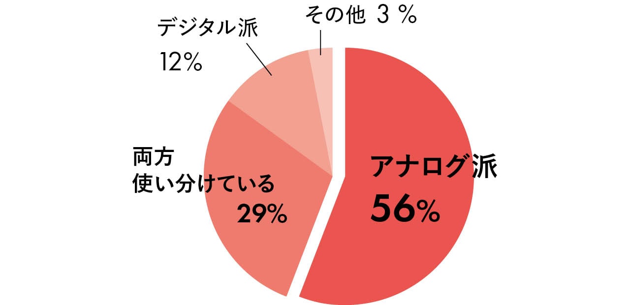 アナログ派 56%／両方使い分けている 29%／デジタル派 12%／その他 3%