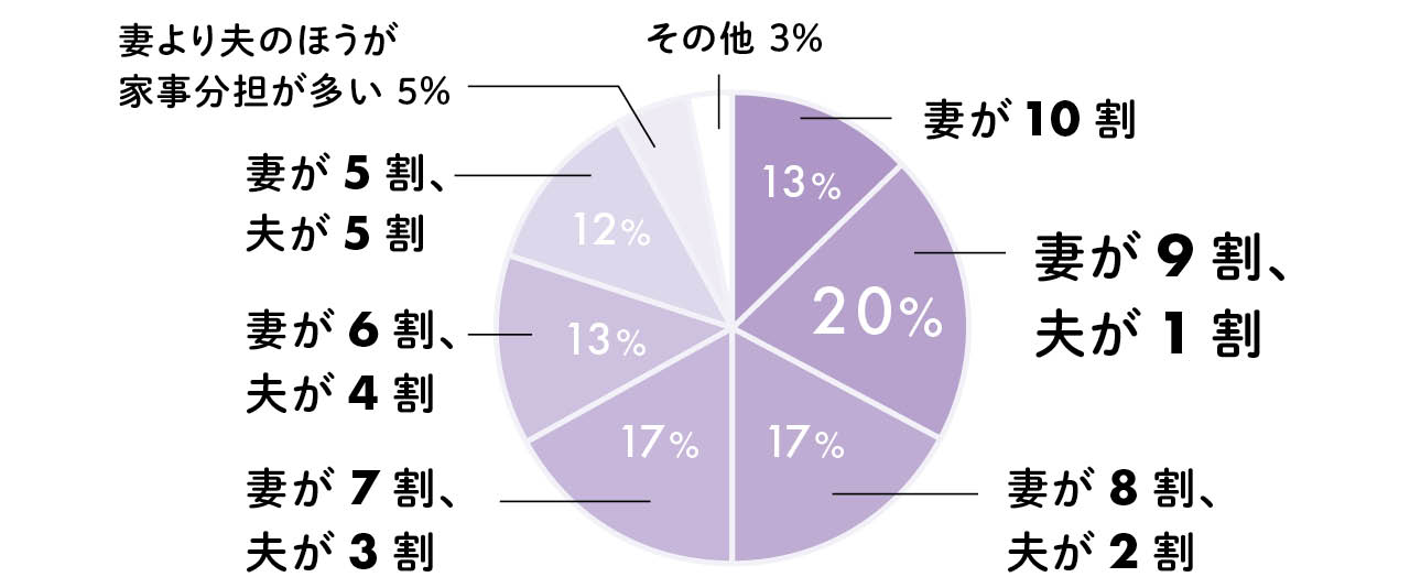 夫婦の家事分担の割合は？グラフ