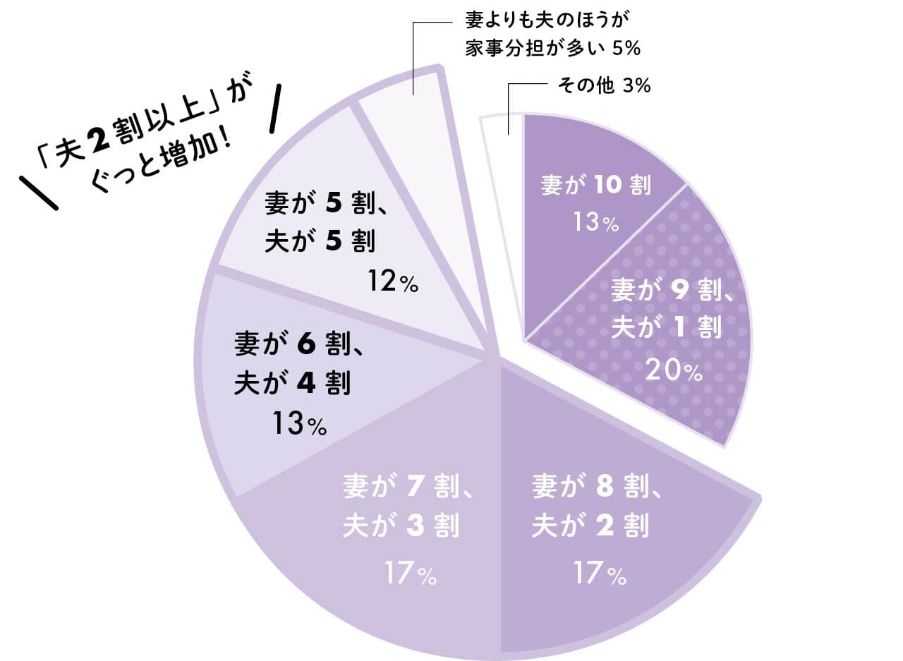 今、夫婦の家事分担の割合は？（2026年）グラフ
妻が9割、夫が1割20%、妻が8割。夫が２割17％、妻が7割夫が3割17％、妻が10割13%、妻が6割夫が4割13％、妻が5割夫が5割12％