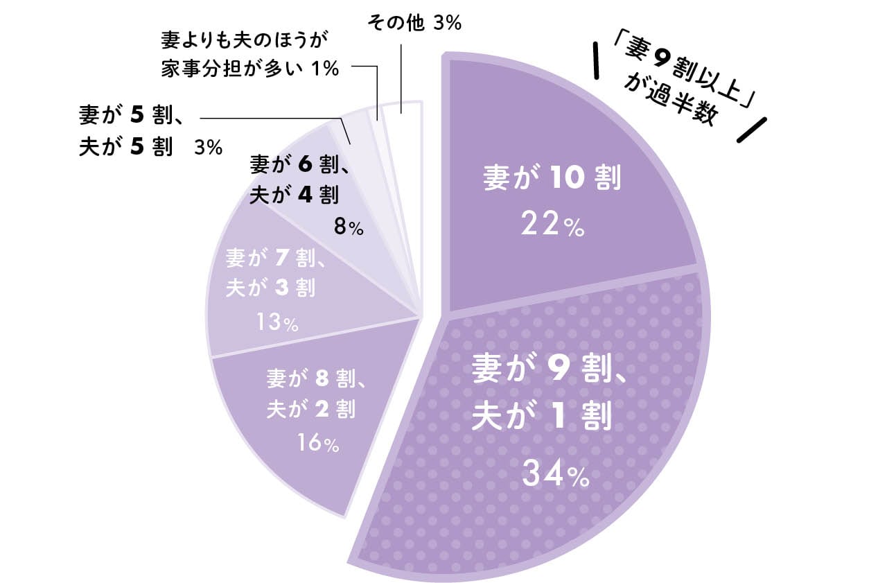 今、夫婦の家事分担の割合は？（2018年）グラフ
「妻が10割」「妻が9割、夫が1割」を合わせると半数以上