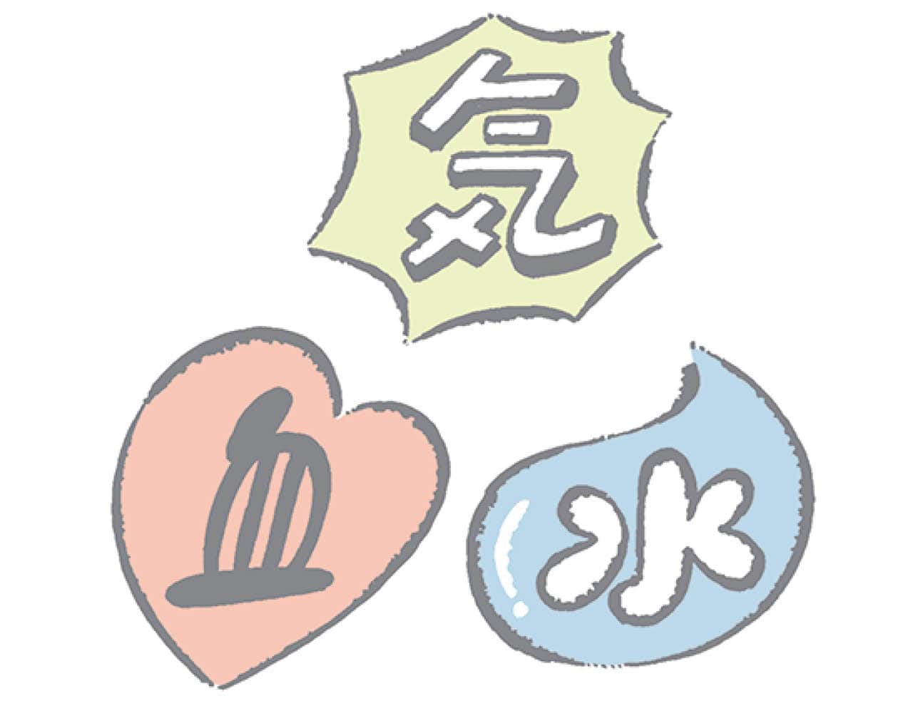 気(き)・血(けつ)・水(すい)イラスト