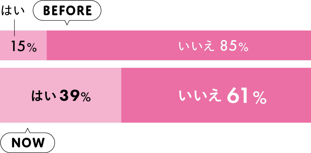 出生前検査は受けましたか？アンケートグラフbeforeとNow