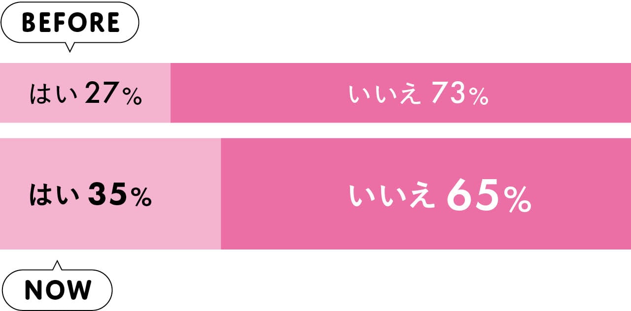 産後ケアのサービスを利用しましたか？アンケートグラフbeforeとNow