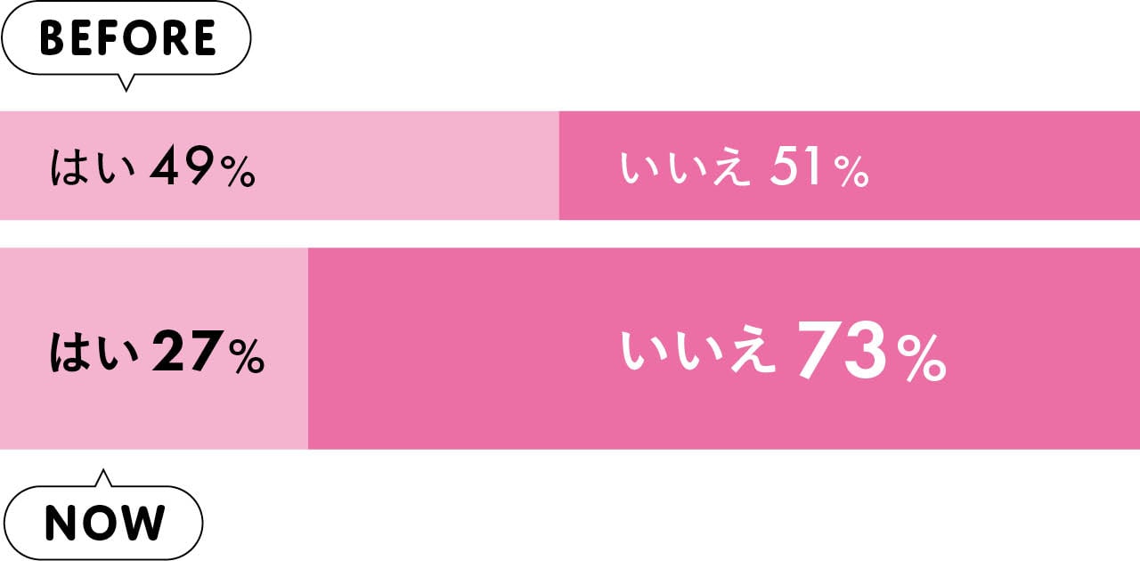 里帰り出産はしましたか？アンケートグラフbeforeとNow