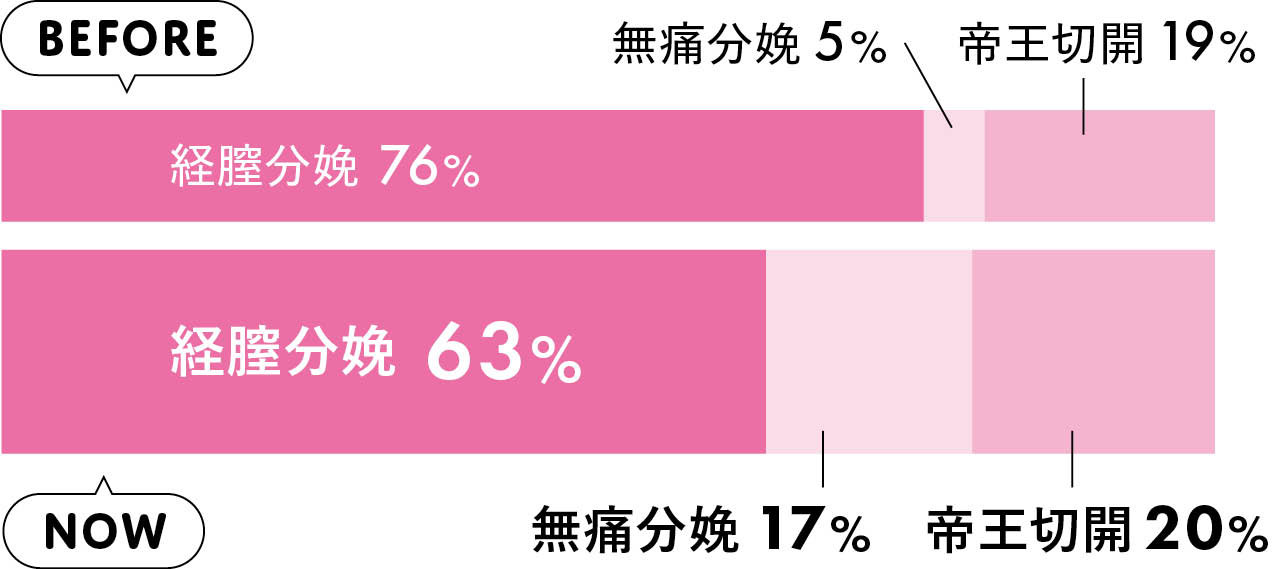 どんな出産方法でしたか？アンケートグラフbeforeとNow